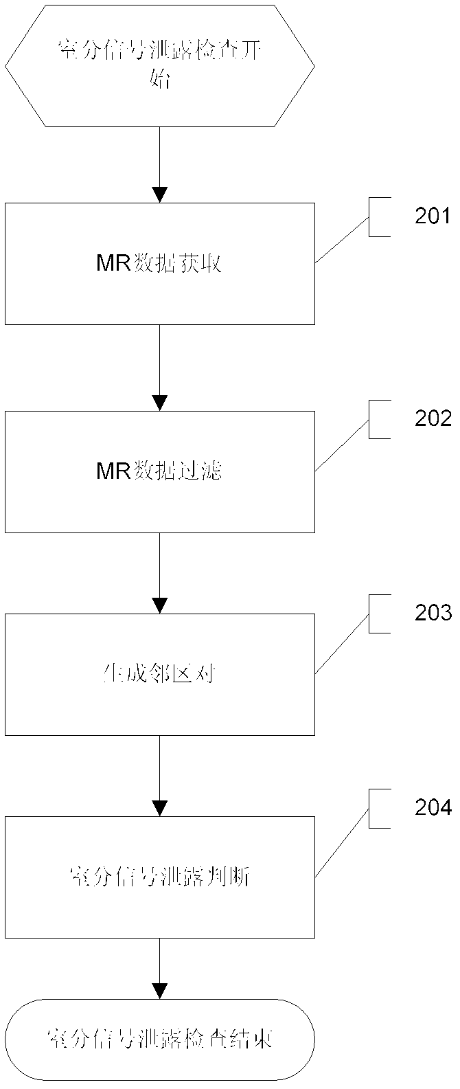 Indoor distributed signal leakage check method and device