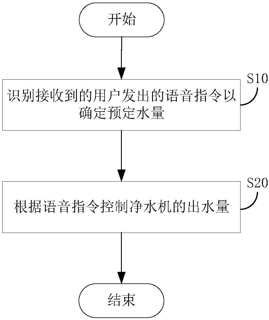 Control method, control device and water purification equipment