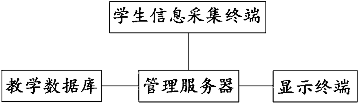 Business study teaching management system based on big data