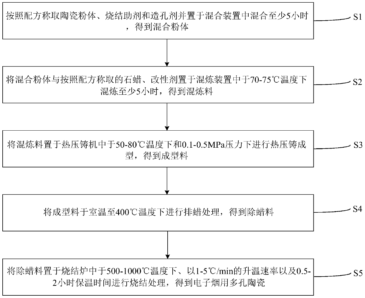 Porous ceramic for electronic cigarette and preparation method thereof