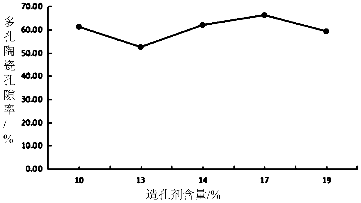 Porous ceramic for electronic cigarette and preparation method thereof