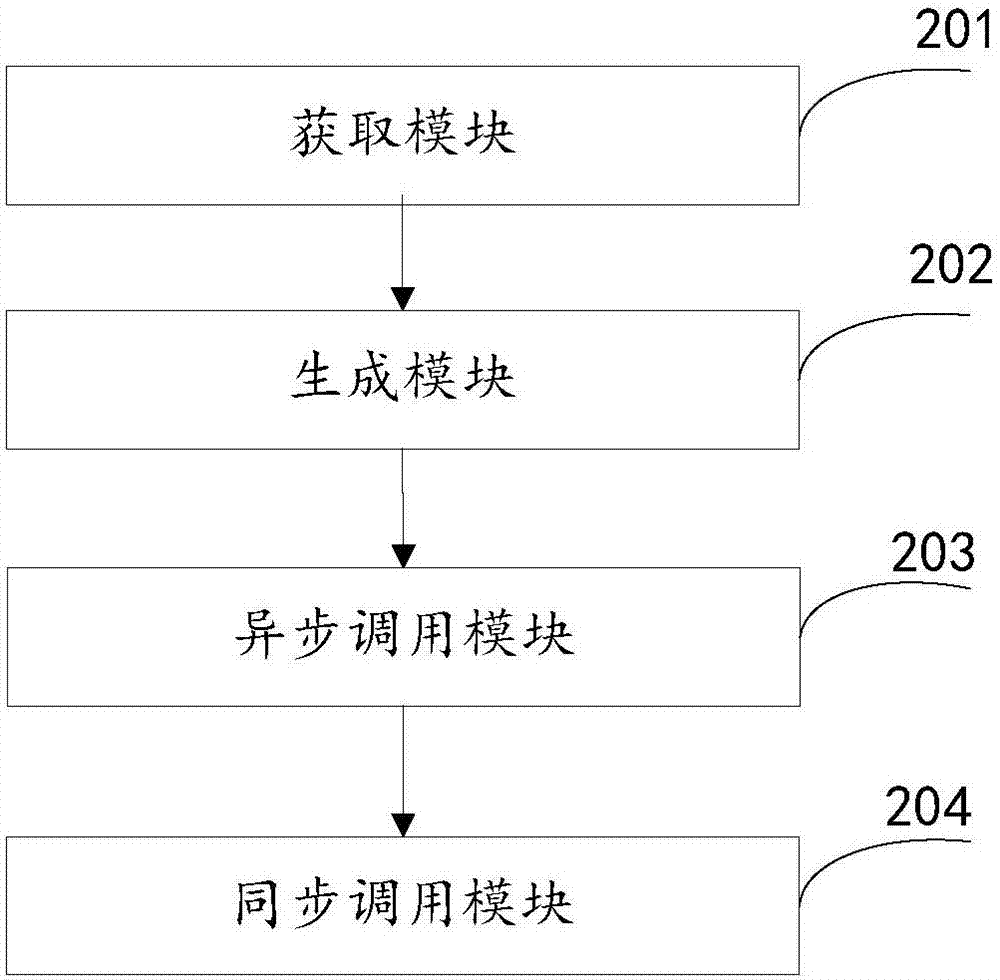 Processing method and device for achieving synchronous call based on asynchronous call