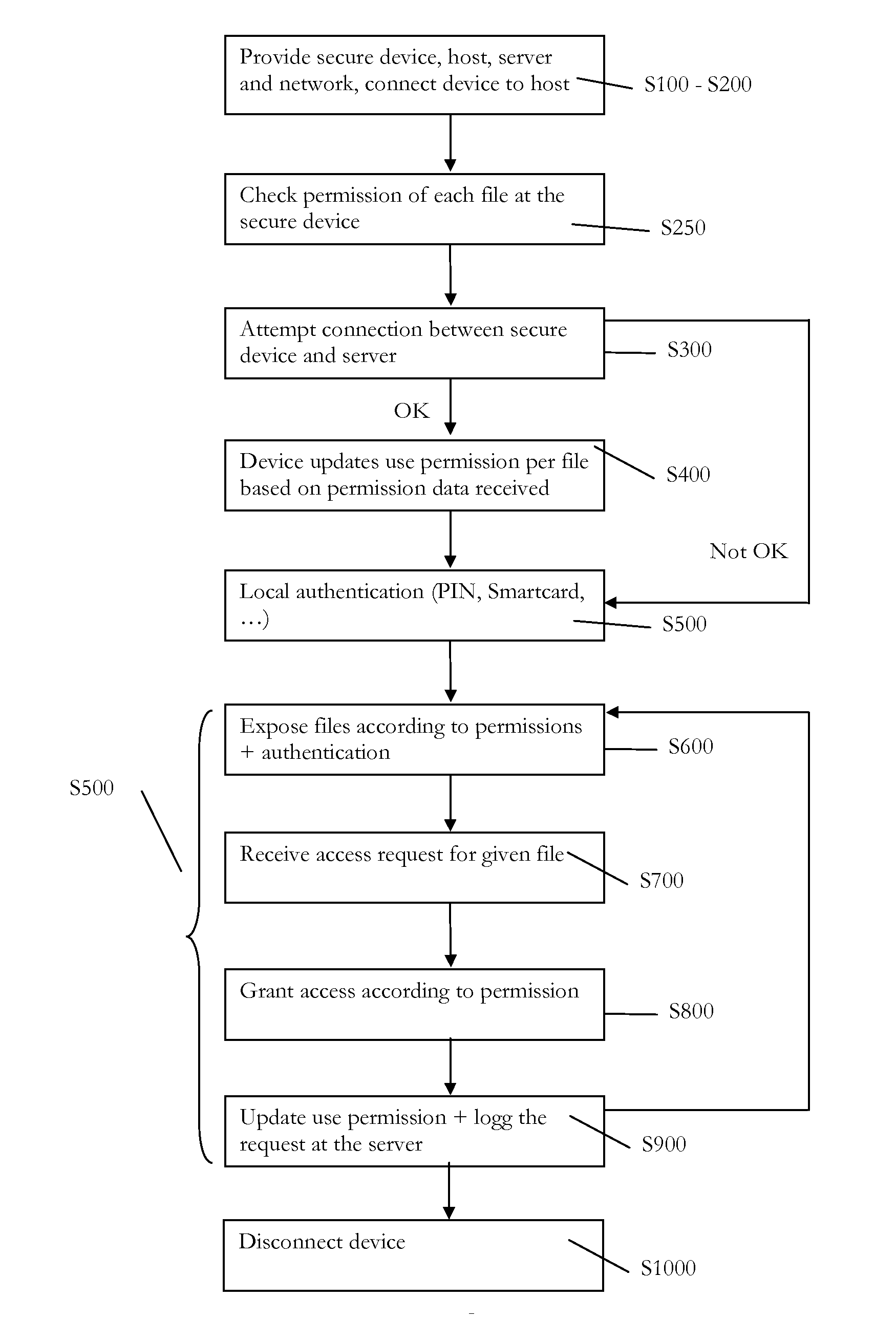 Method, secure device, system and computer program product for securely managing files