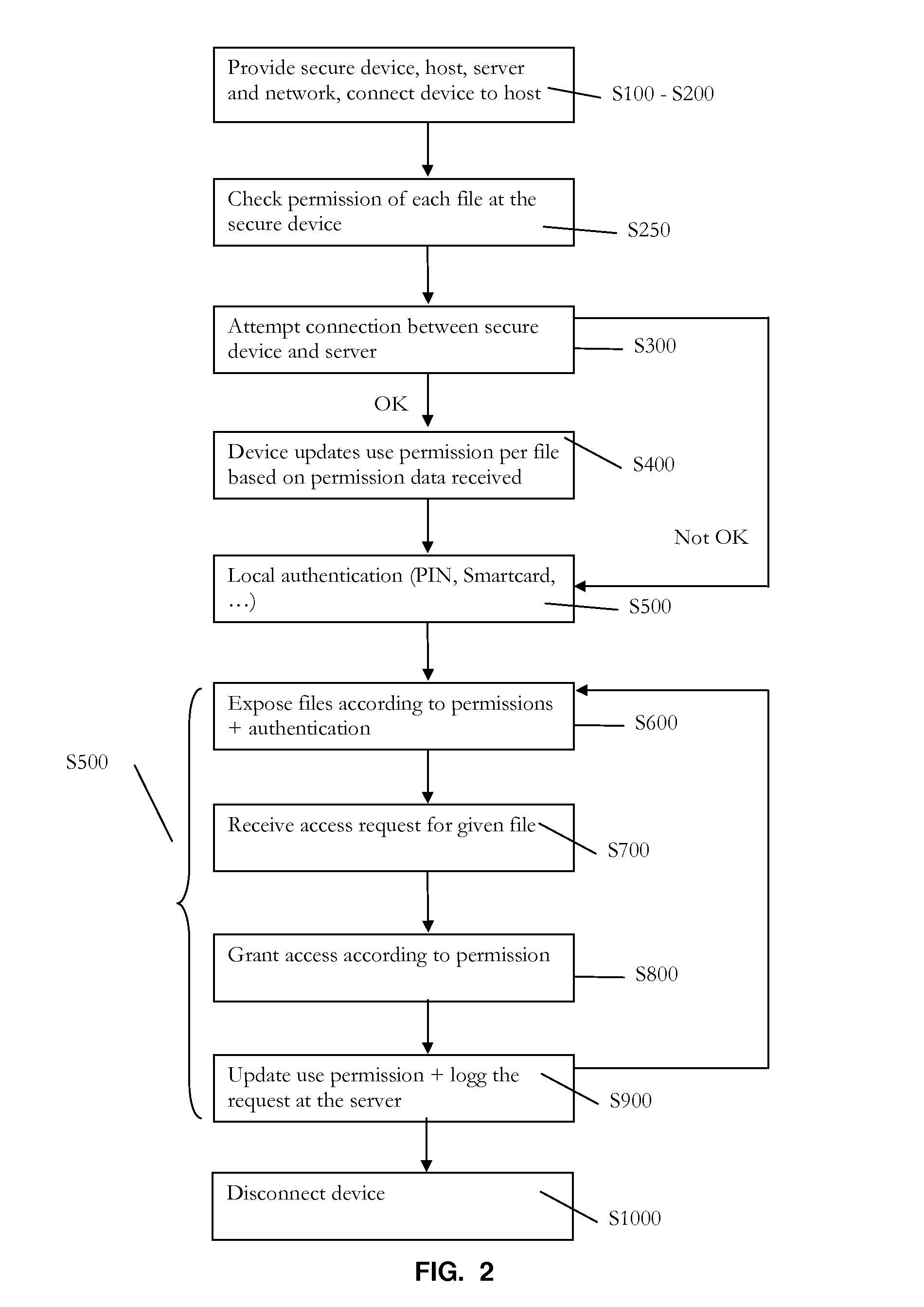 Method, secure device, system and computer program product for securely managing files