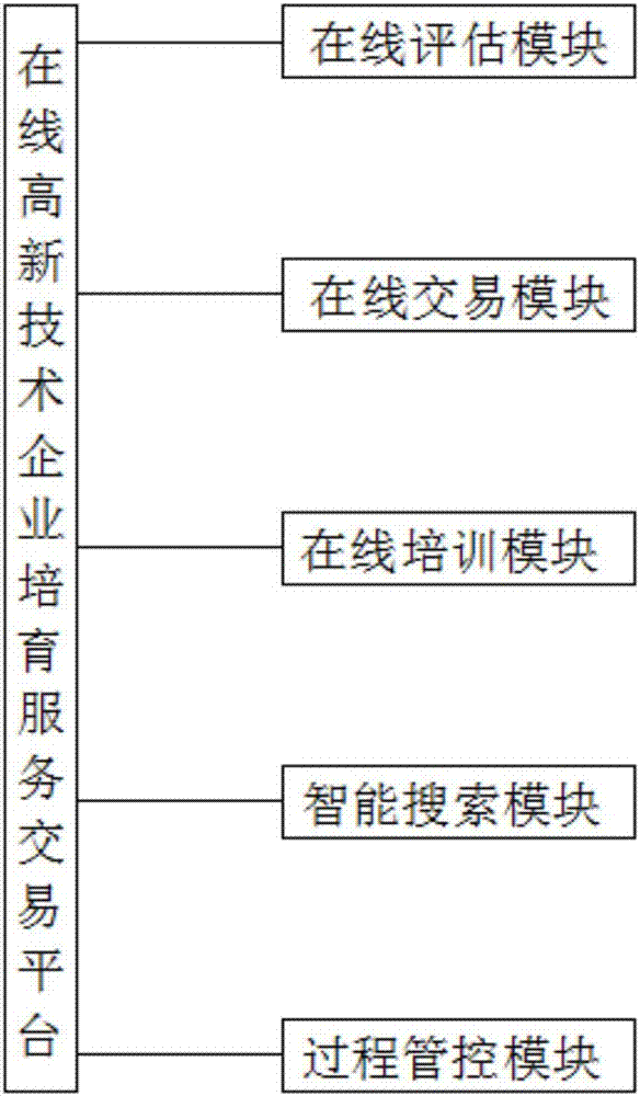 Online cultivating service trading platform and method of new high-tech enterprise