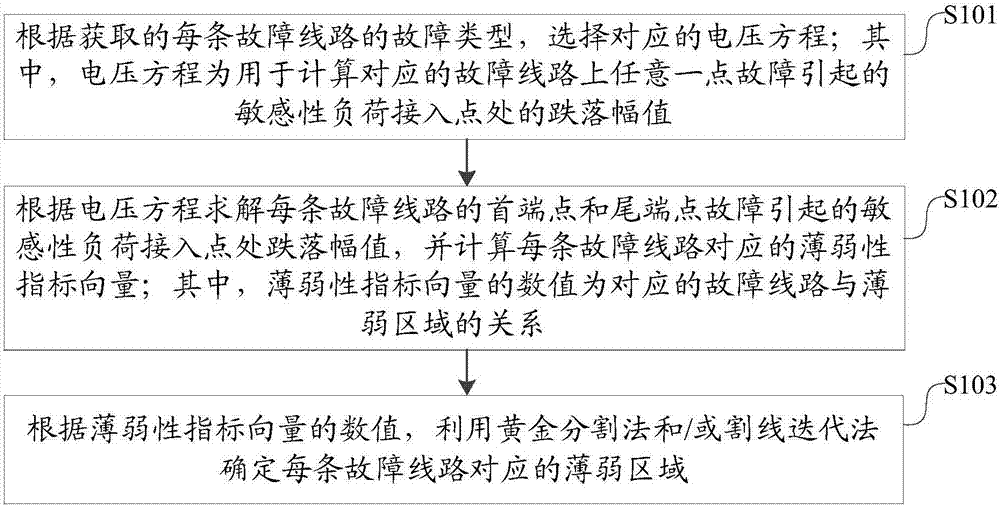 Power grid voltage temporary drop weak region identification method and device