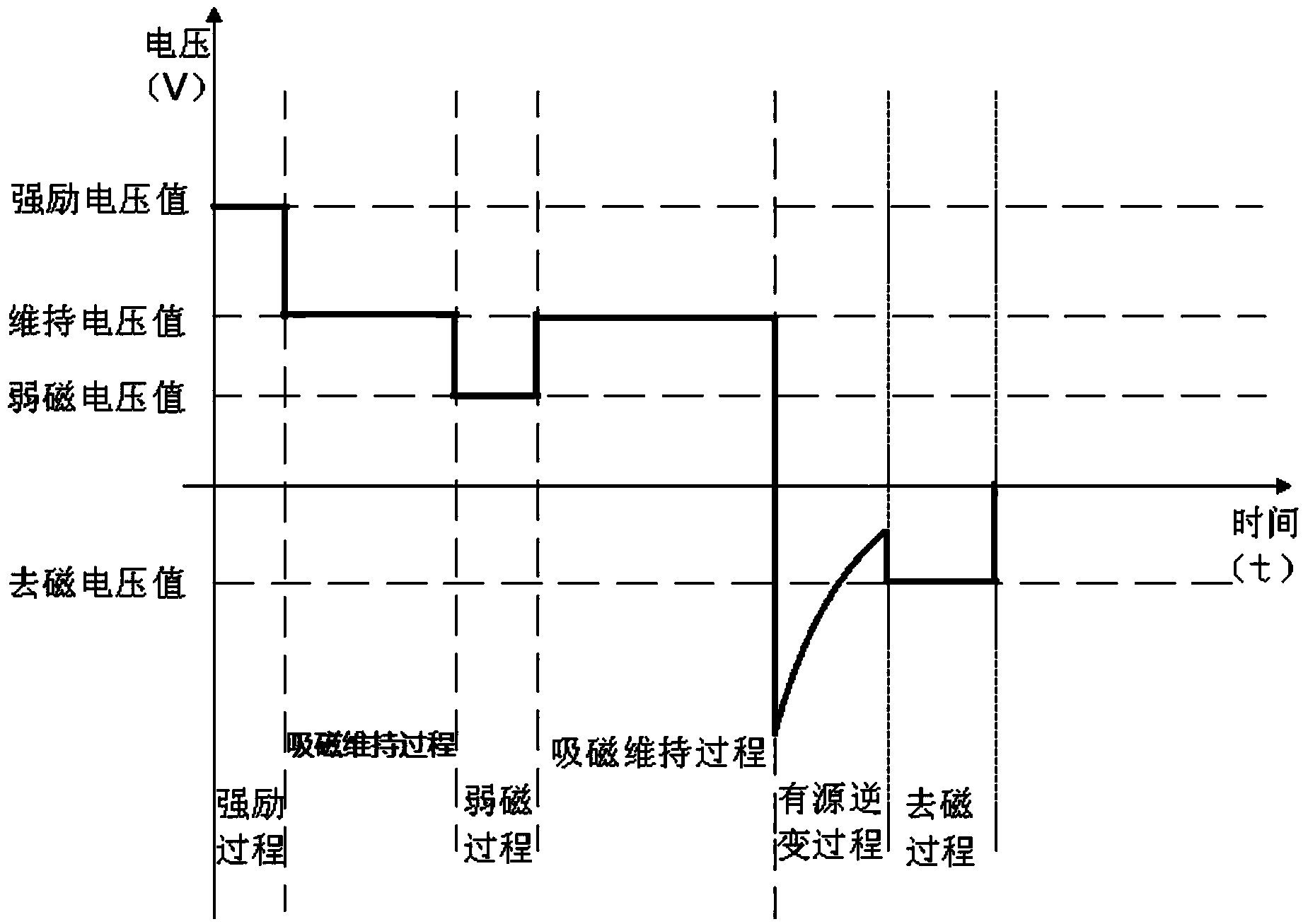 Lifting electromagnet control method and system