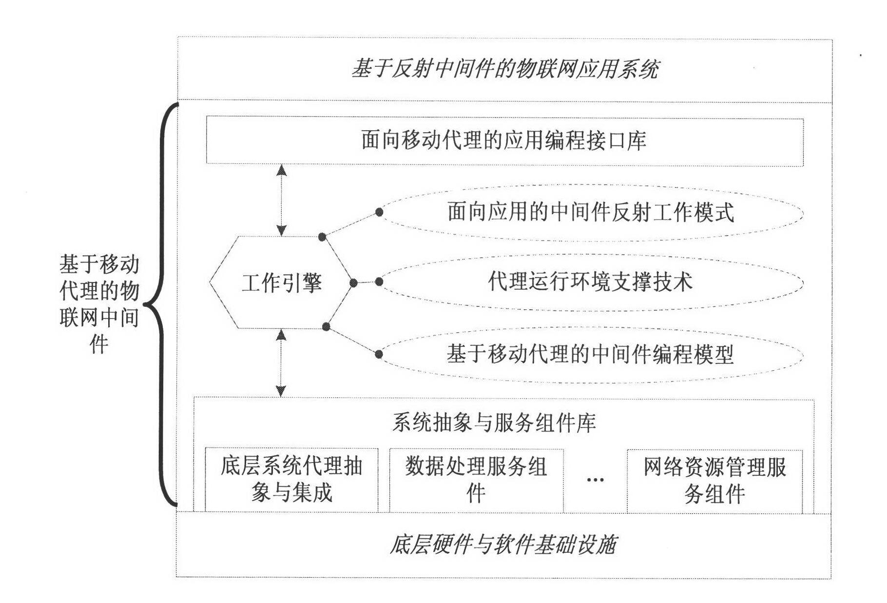 Mobile agent-based Internet of things middleware development method