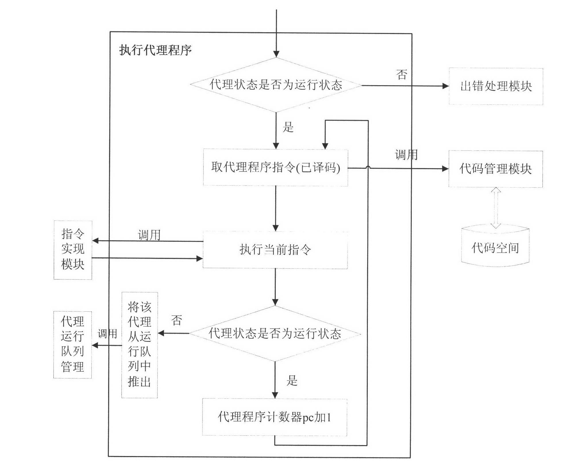 Mobile agent-based Internet of things middleware development method