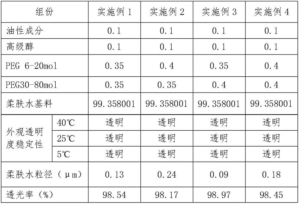 Transparent smoothing toner and preparing method thereof