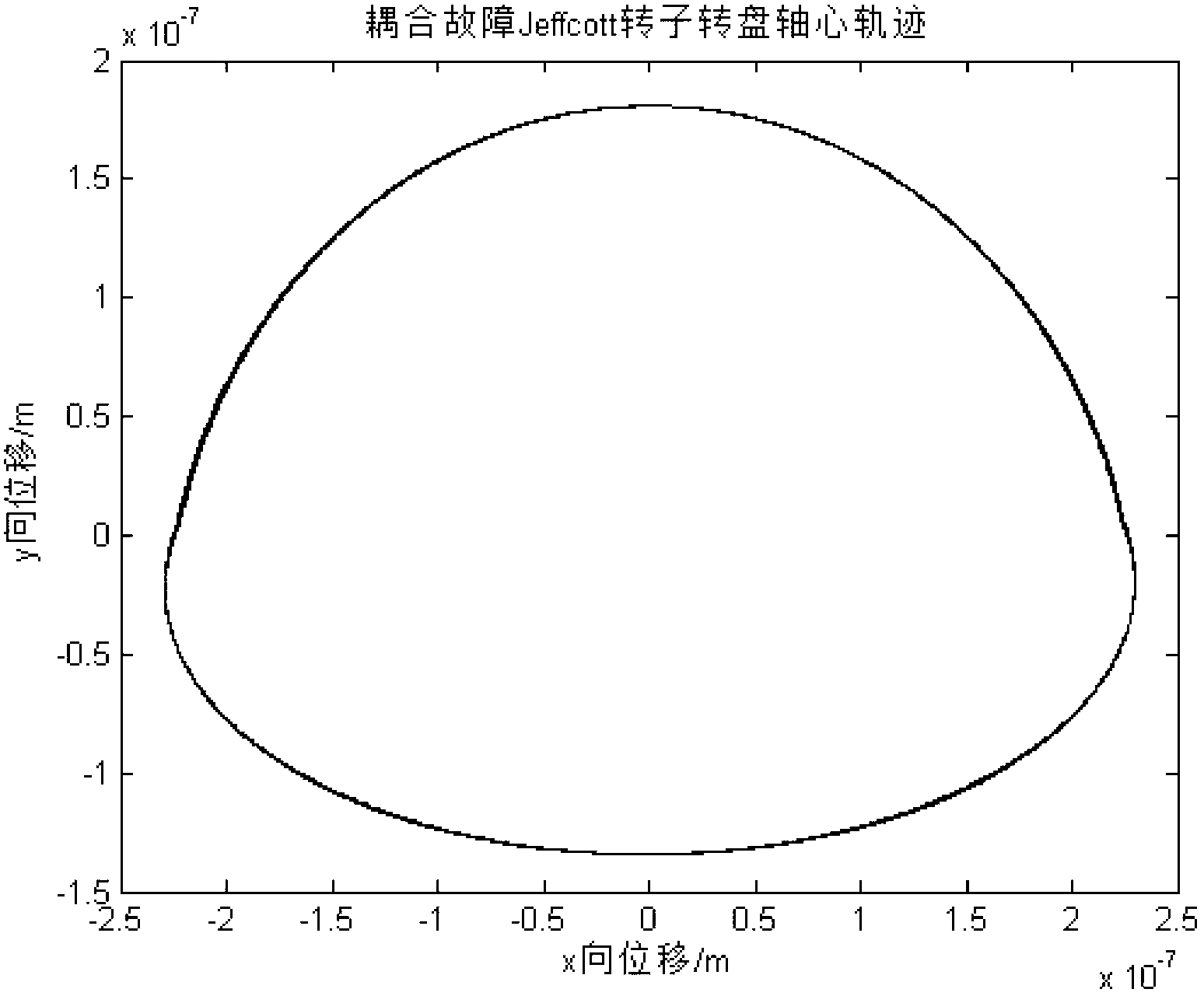 Object-oriented nonlinear and non-causal modeling and simulation method for rotor dynamics system