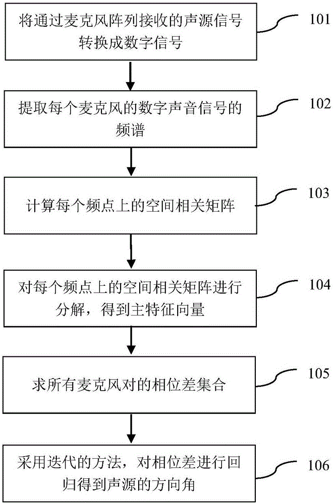 Single sound source location method based on phase difference regression