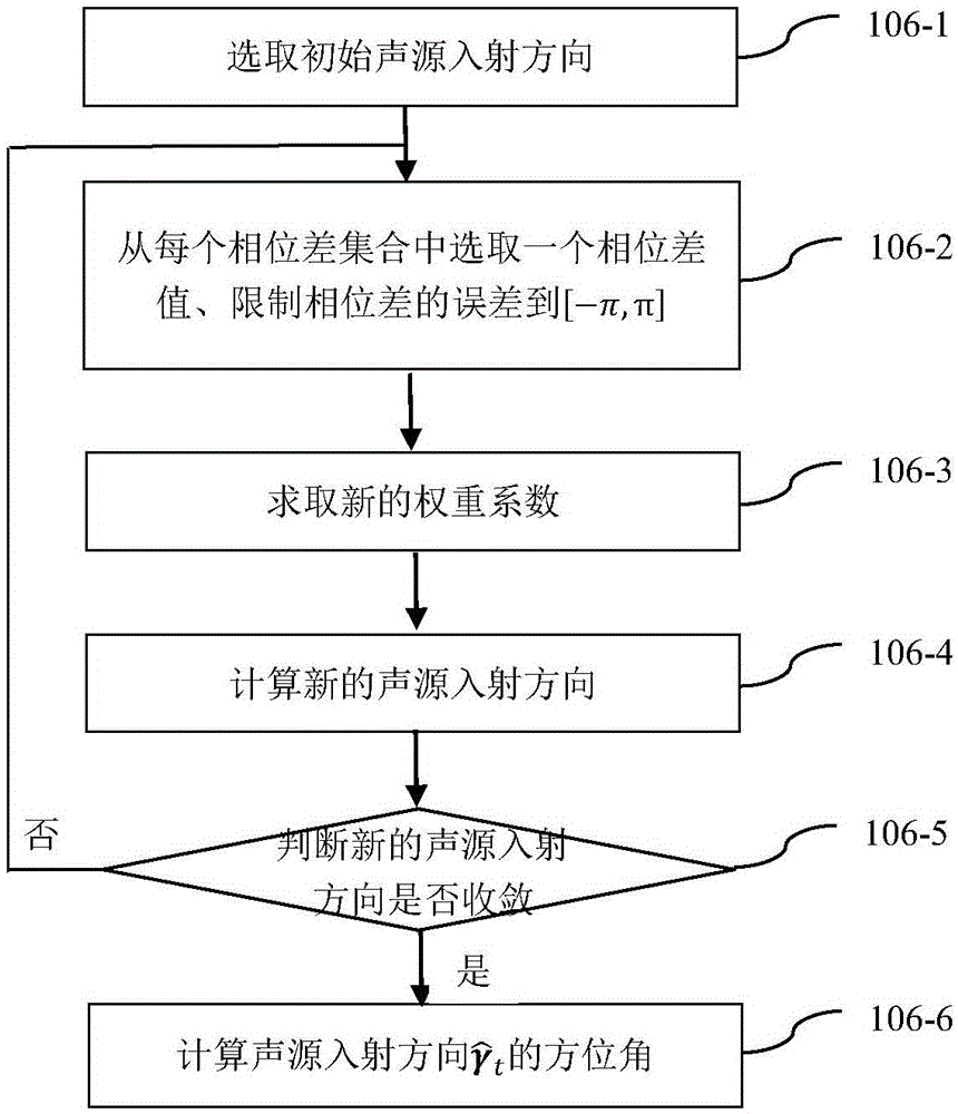 Single sound source location method based on phase difference regression