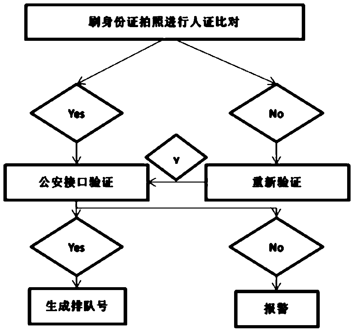 Number taking method, number taking machine and number taking system for person and certificate verification