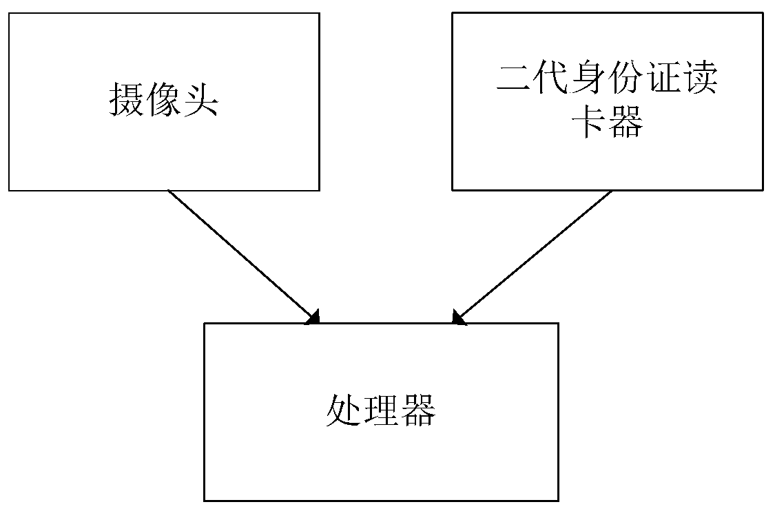 Number taking method, number taking machine and number taking system for person and certificate verification