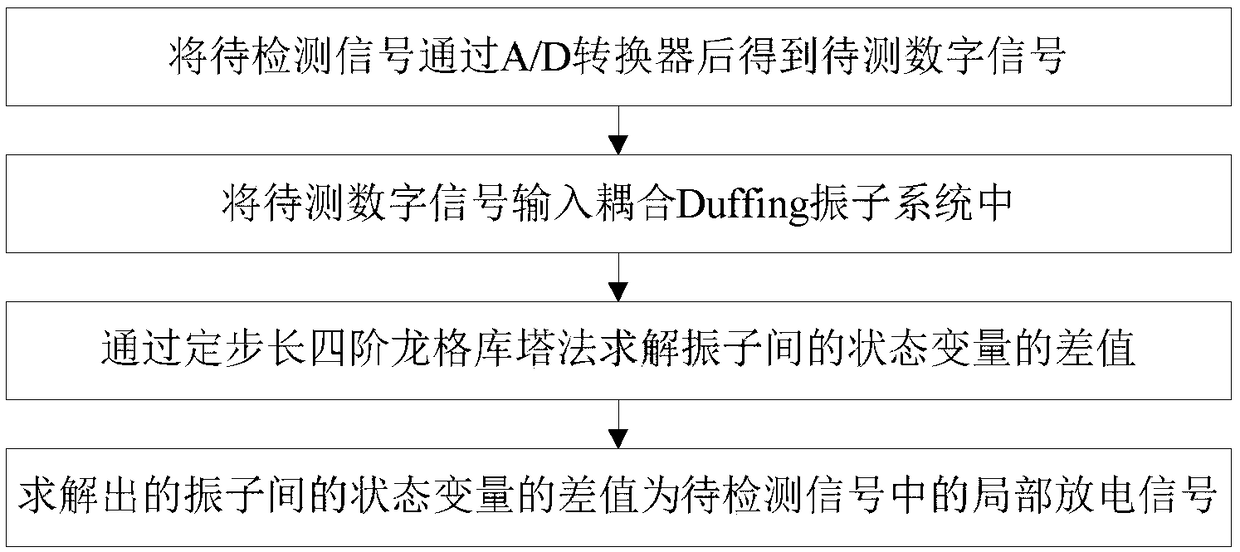 Partial discharge signal detecting method based on coupled Duffing oscillator