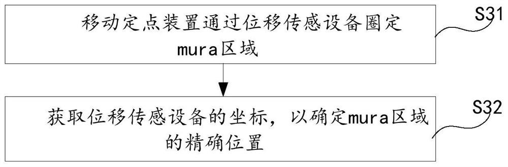 Method and equipment for mura calibration of display panel