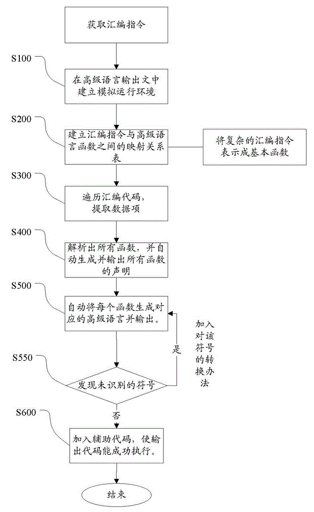 A method and device for code conversion from assembly language to high-level language