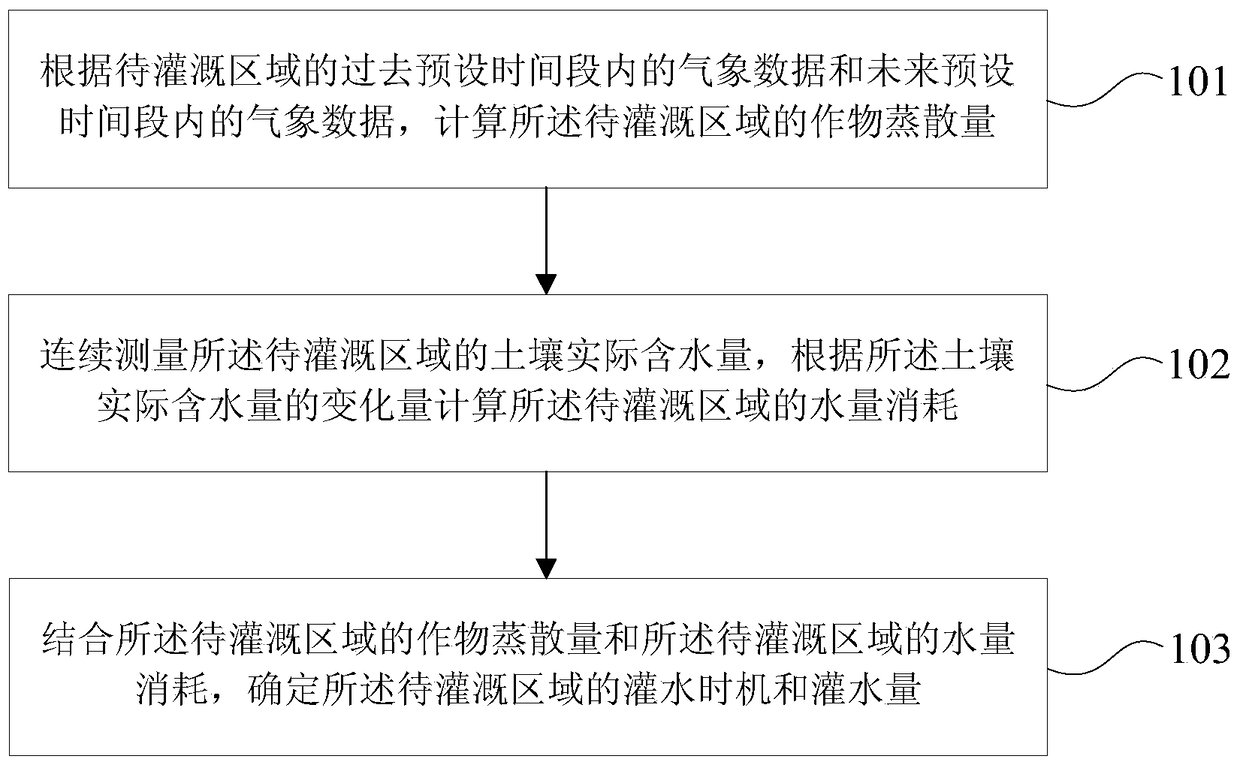 Method and device for determining irrigation timing and irrigation amount