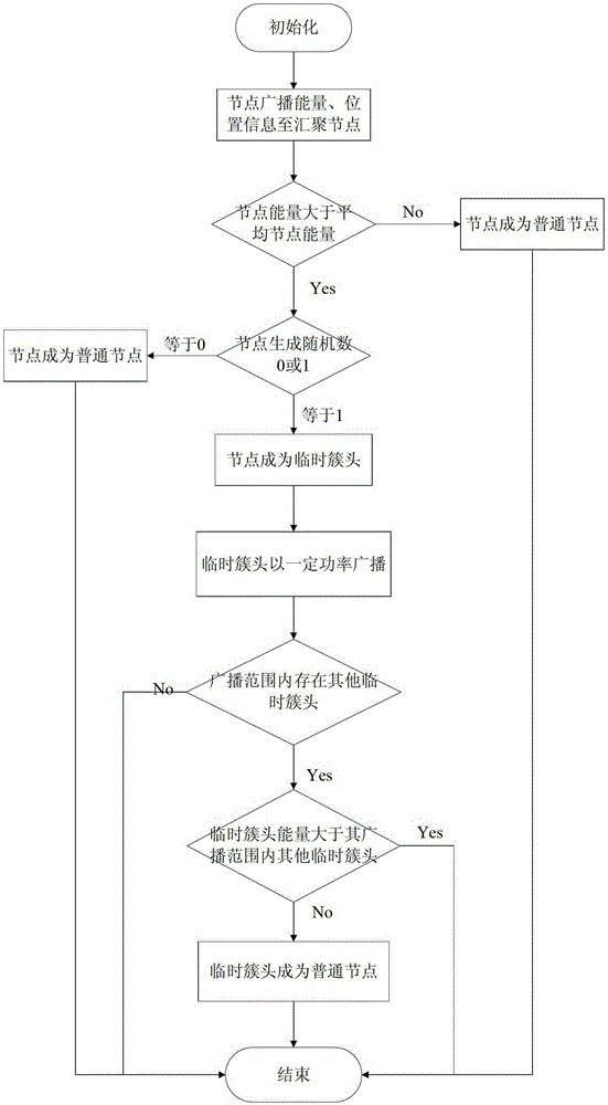 Routing method for wireless sensor network with dual cluster heads