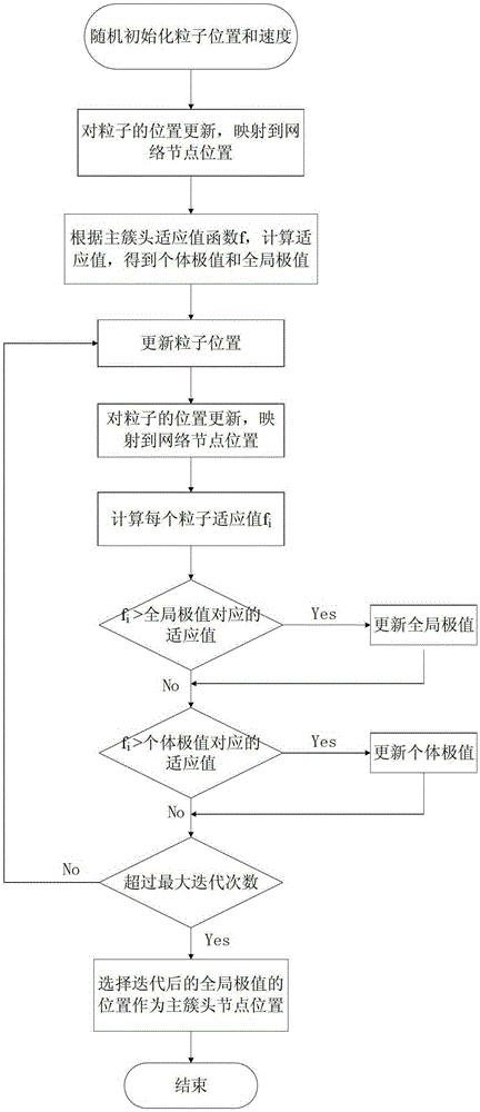 Routing method for wireless sensor network with dual cluster heads