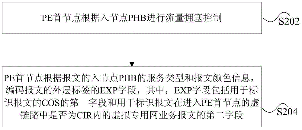 External layer label coding method, traffic congestion control method and device