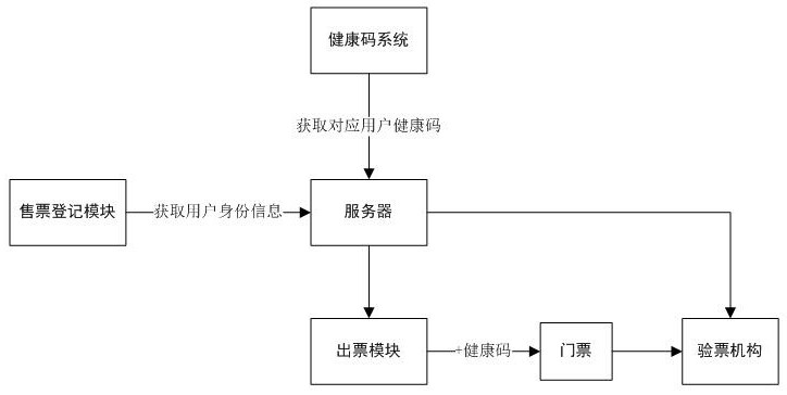 Time-sharing reservation electronic ticket system and device supporting health codes