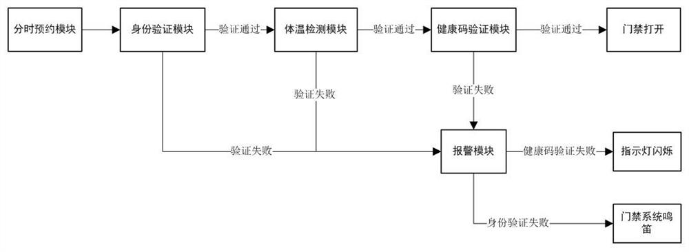 Time-sharing reservation electronic ticket system and device supporting health codes