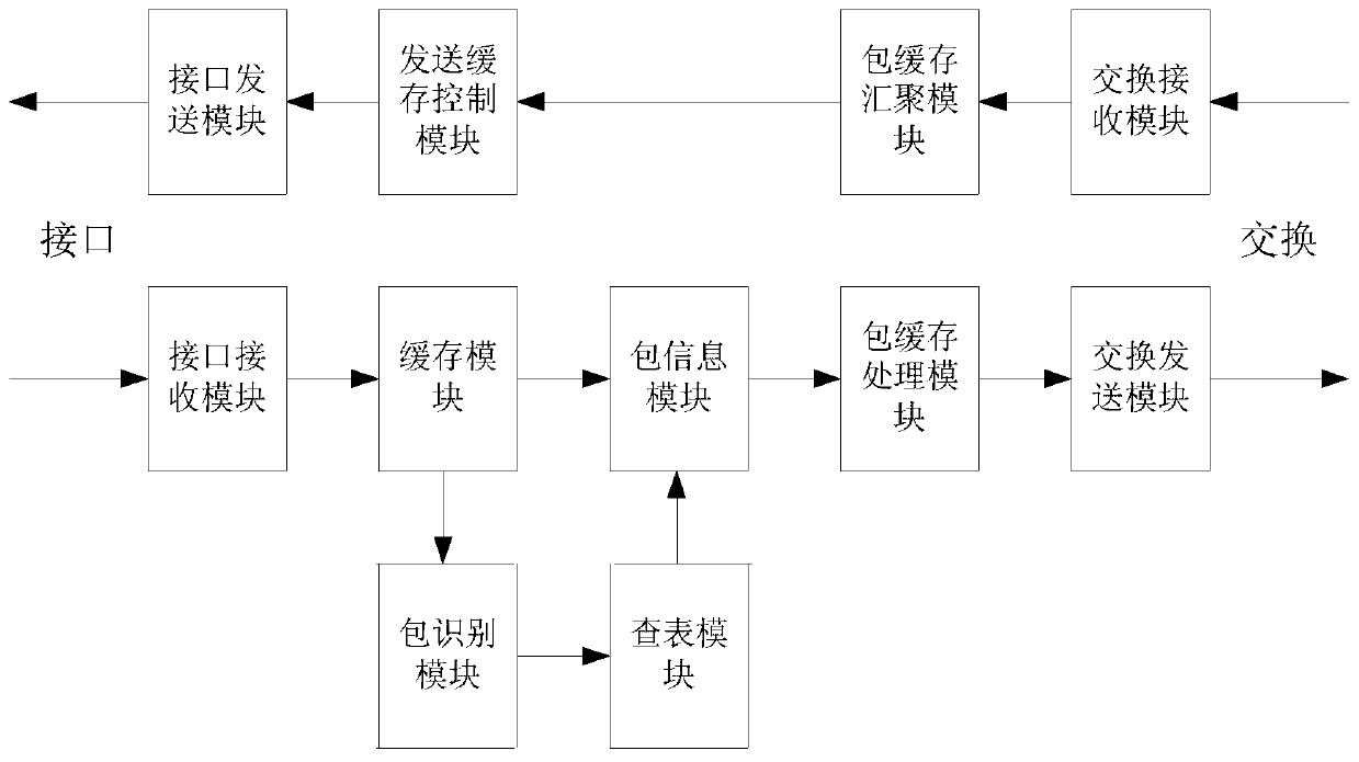 A data packet forwarding processing system and method