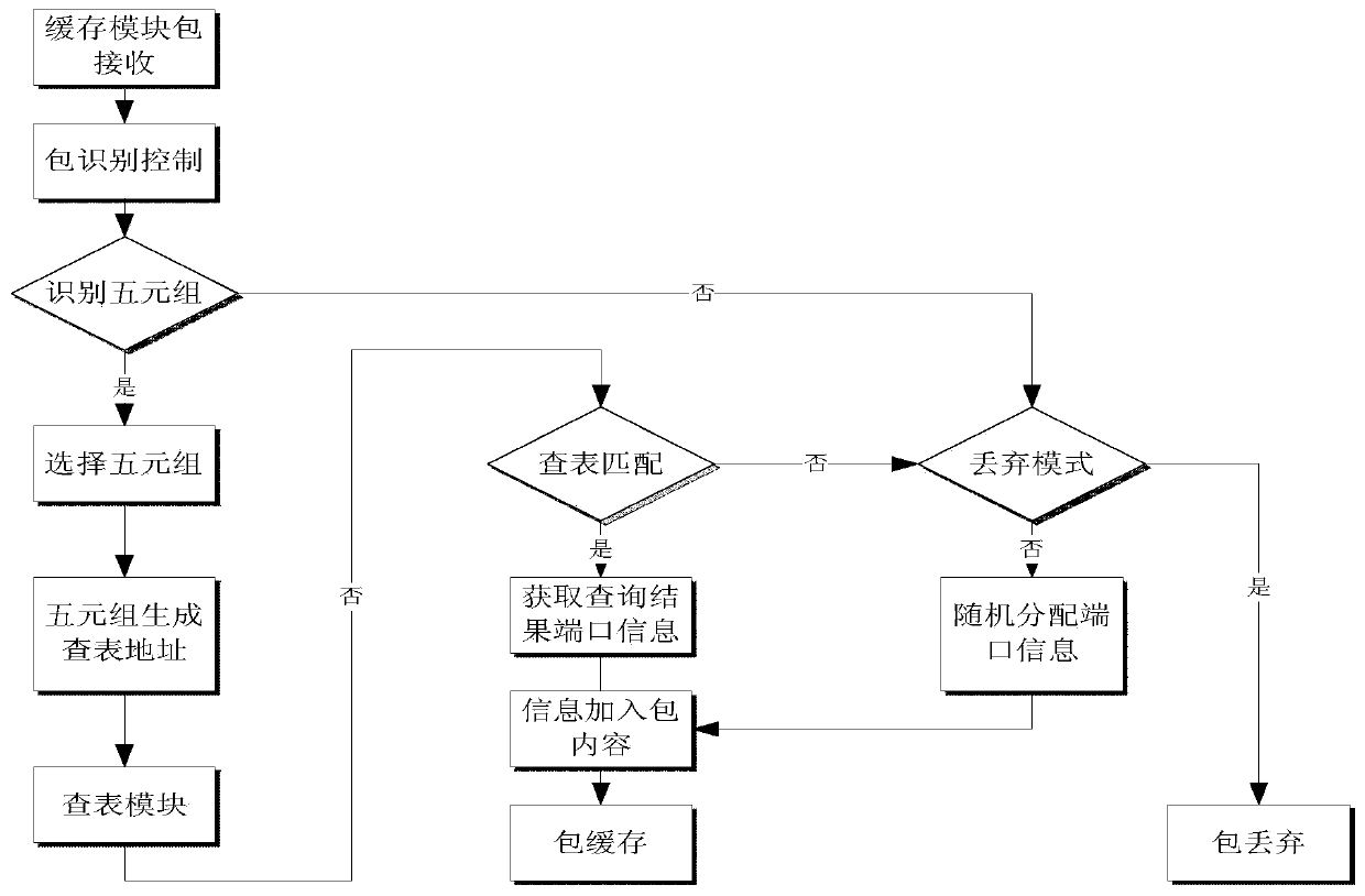 A data packet forwarding processing system and method