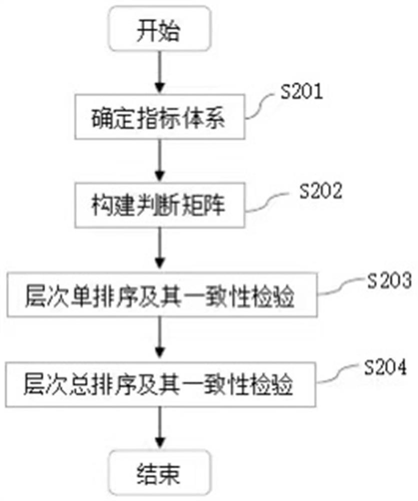 AHP-based power failure customer sensitivity grade discrimination method