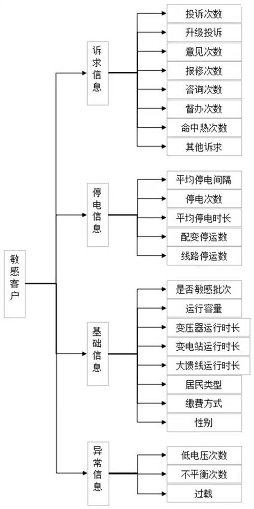 AHP-based power failure customer sensitivity grade discrimination method