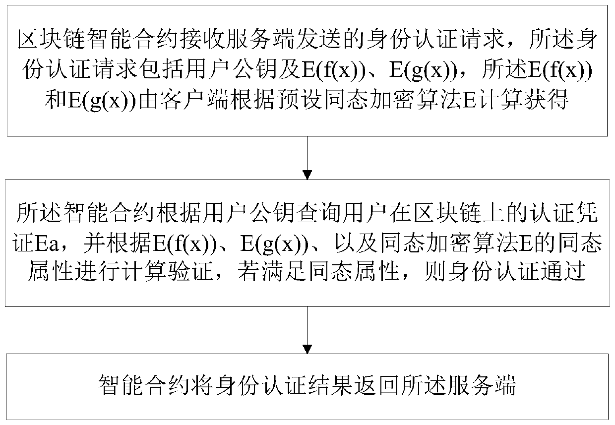 A blockchain-based identity authentication method and a blockchain-based identity authentication system