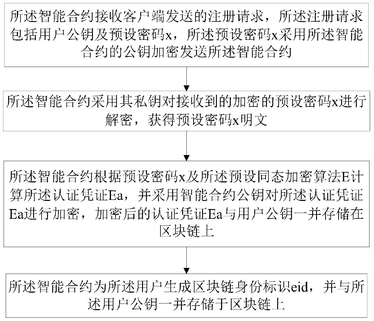 A blockchain-based identity authentication method and a blockchain-based identity authentication system