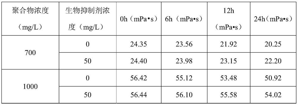 Biological inhibitor suitable for controlling polymer viscosity loss in virtue of ecological regulation thought and use method thereof