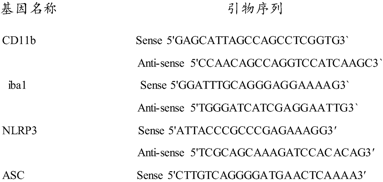 Application of panax notoginseng saponins in preparing NLRP3 inflammasome-restraining drugs or drugs for treating tristimania