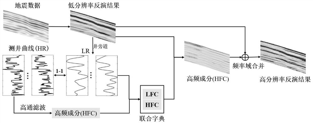 A High-Resolution Seismic Inversion Method Based on Joint Dictionary Learning and High-Frequency Prediction