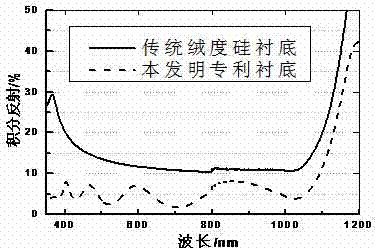 Light trapping structure on silicon substrate surface, preparation method and application thereof