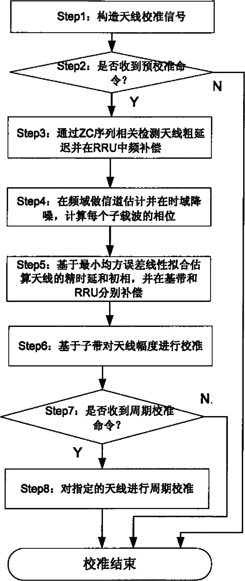 Antenna array calibration method and device in Orthogonal Frequency Division Multiplexing (OFDM) system