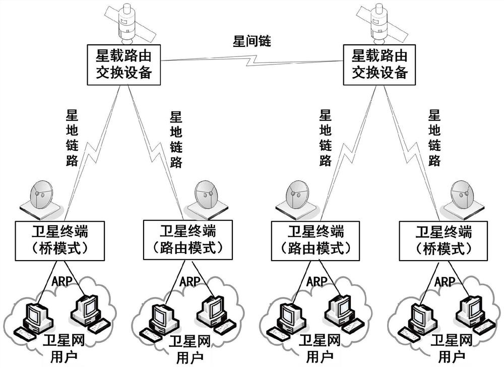 ARP (Address Resolution Protocol) optimization method suitable for on-satellite IP (Internet Protocol) routing exchange