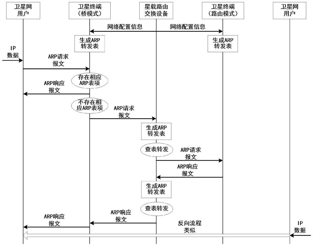 ARP (Address Resolution Protocol) optimization method suitable for on-satellite IP (Internet Protocol) routing exchange