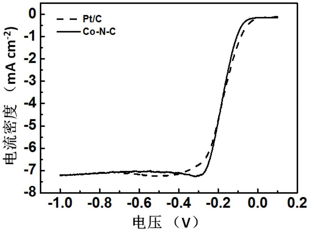 A kind of cobalt-based transition metal oxygen reduction catalyst and its preparation method and application