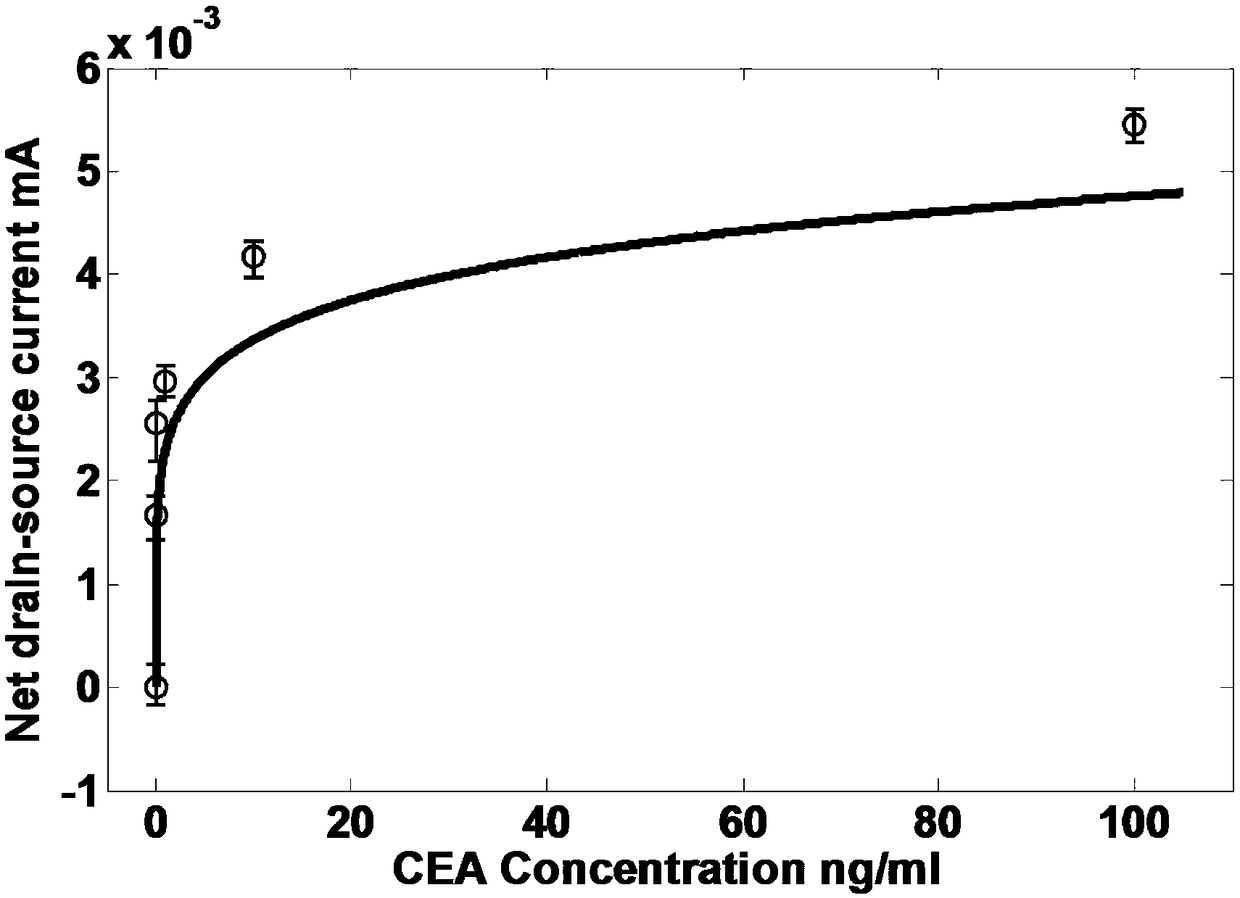 A graphene tumor marker sensor based on multifunctional nanoscale protein film and its preparation method