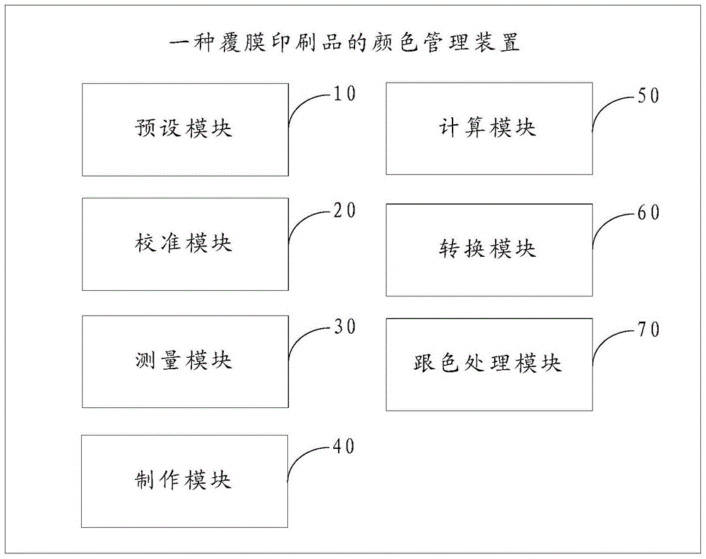 Method and device for color management of film-coated printed matter