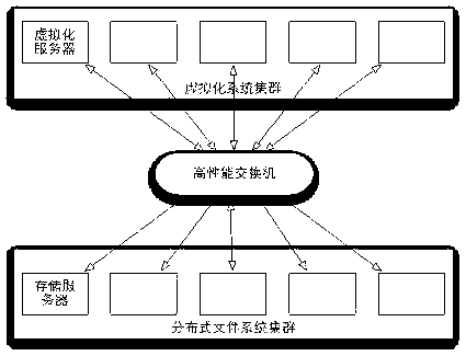 Virtualization platform system based on distributed storage and achieving method thereof