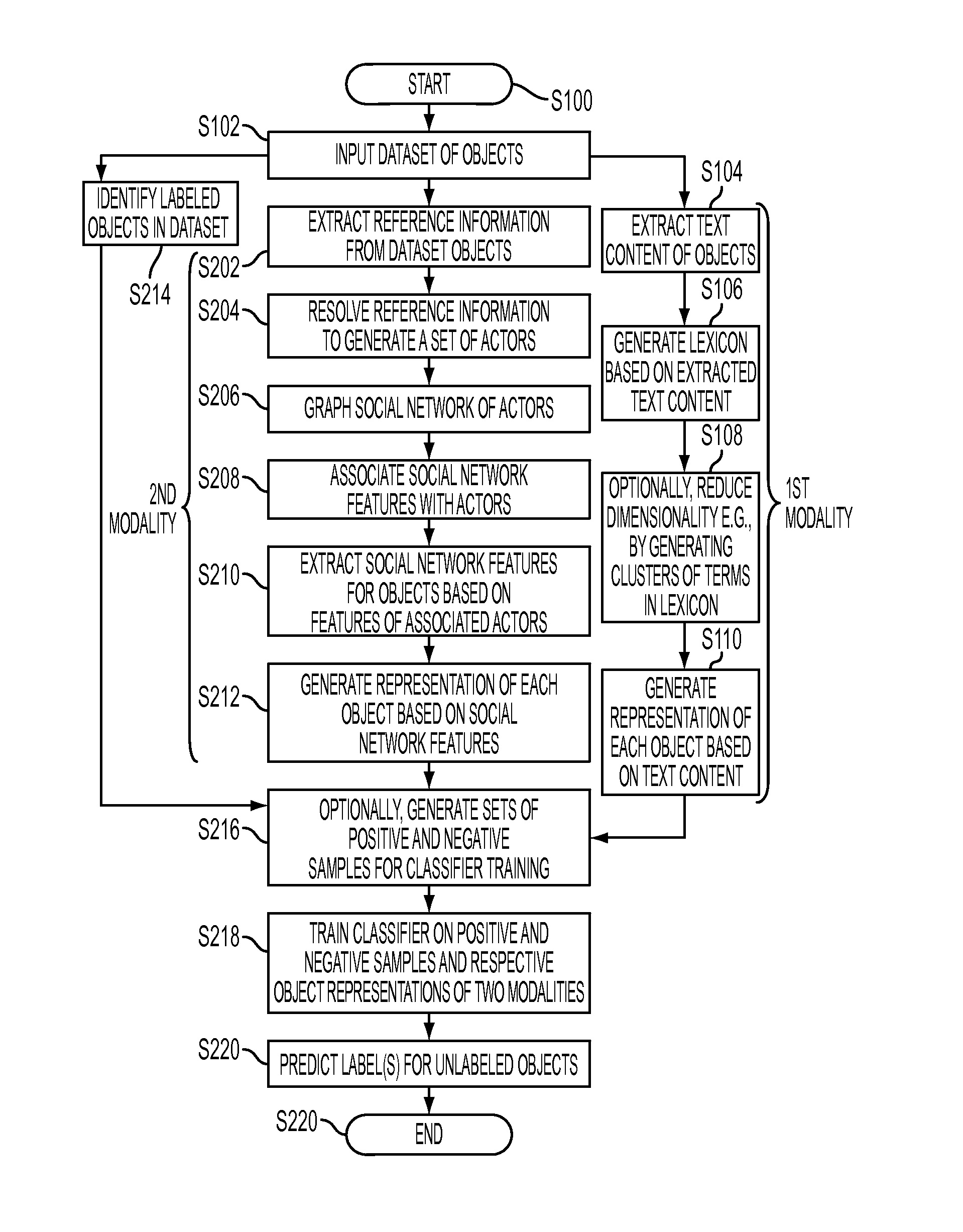 Multi-modality classification for one-class classification in social networks