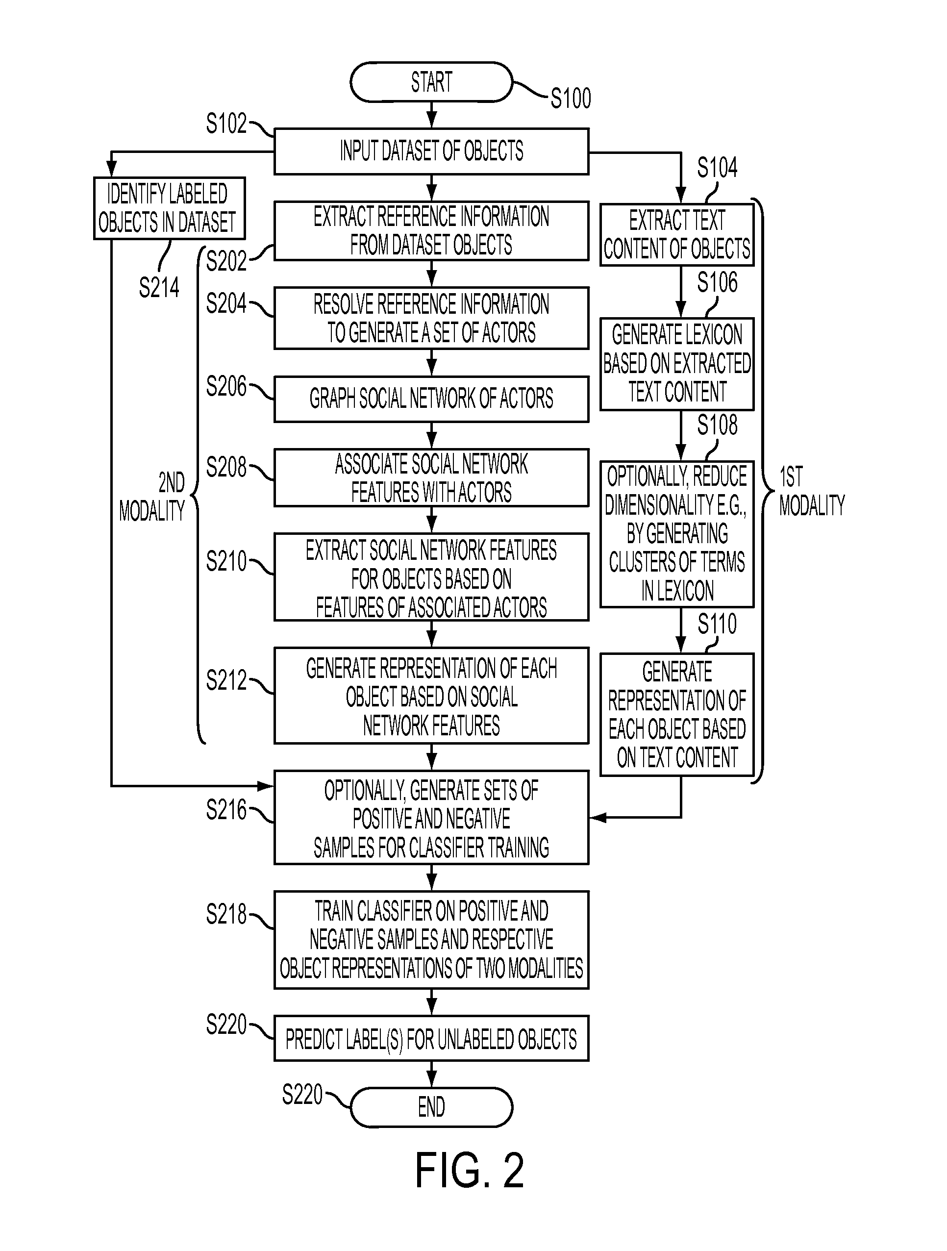 Multi-modality classification for one-class classification in social networks