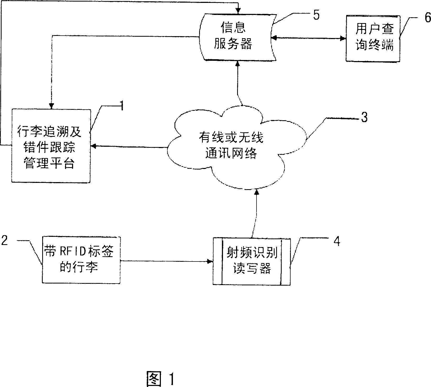 Baggage trace-back and wrong member tracking management method based on radio frequency recognition technology