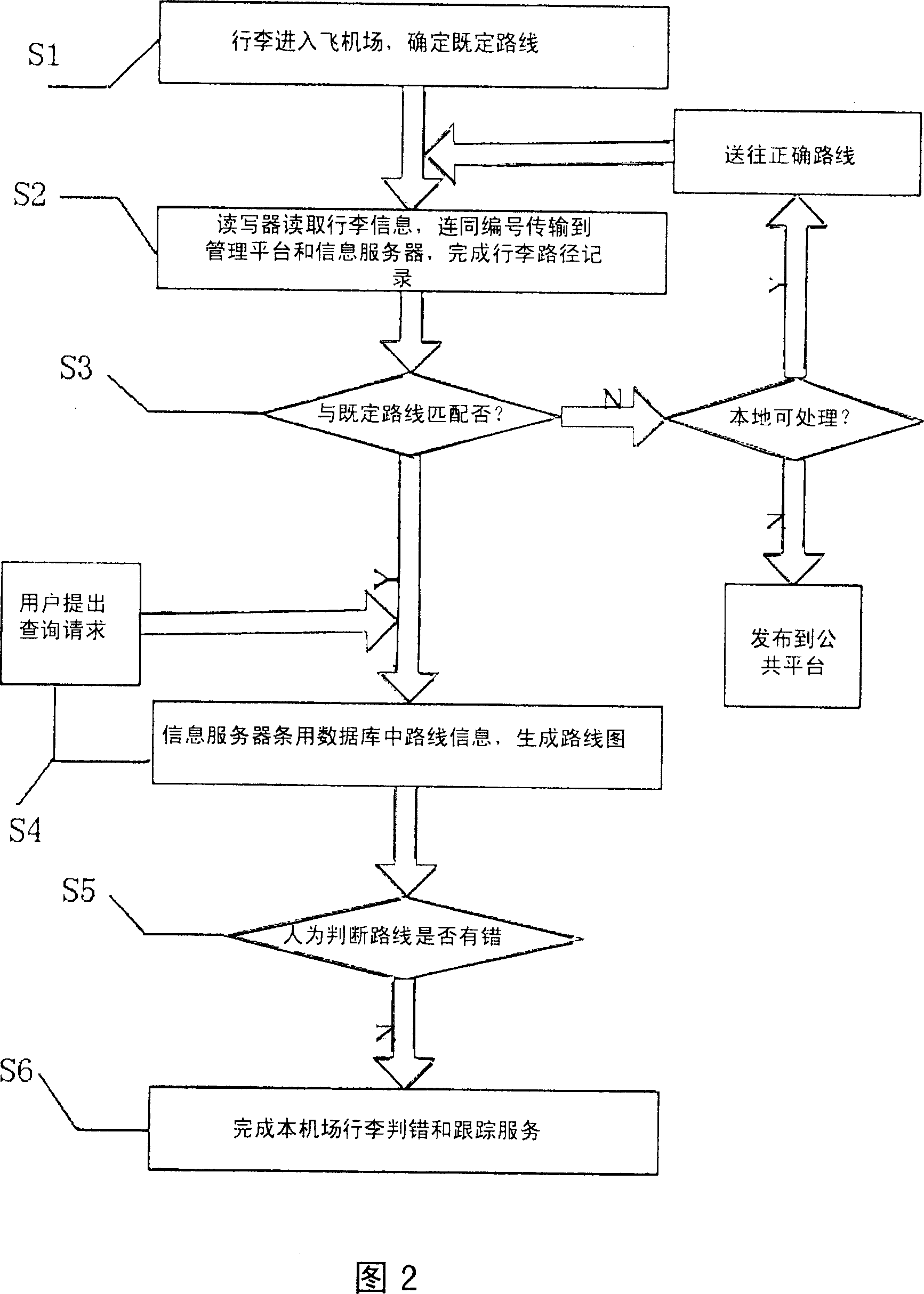 Baggage trace-back and wrong member tracking management method based on radio frequency recognition technology