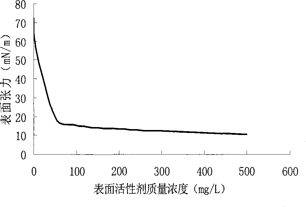 Fluorocarbon gemini surfactant as well as preparation method and application thereof